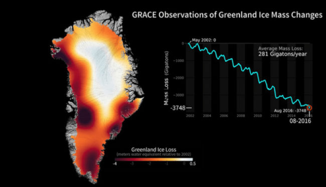 Figure 1: GRACE satellite observation of Greenland ice melt from 2002 to August 2016 (marked by a red dot).
