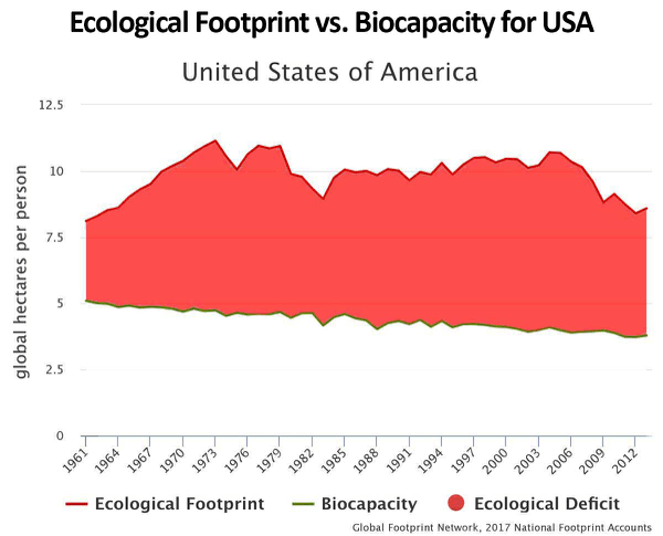 Global Footprint Network: <a href="http://data.footprintnetwork.org/#/countryTrends?type=BCpc,EFCpc&cn=231">Country Trends, USA</a>
