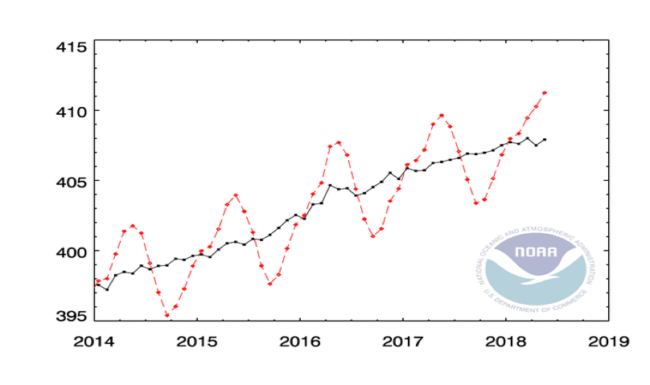 Graph of monthly mean atmospheric CO2 from Mauna Loa, 2014 to 2019
