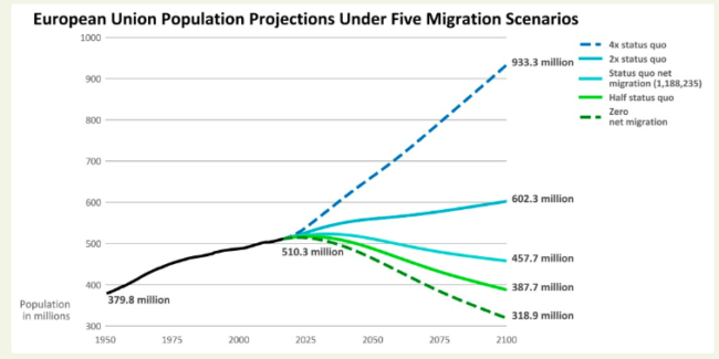 New policy-based population projections for the European Union