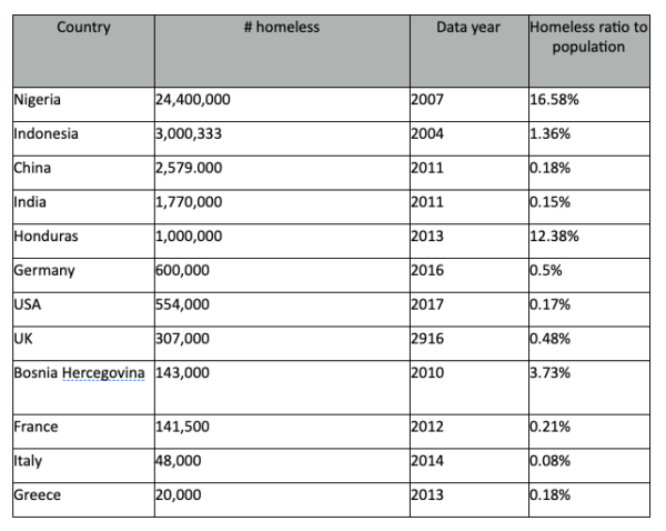 yet-another-emerging-global-crisis-homelessness-mahb